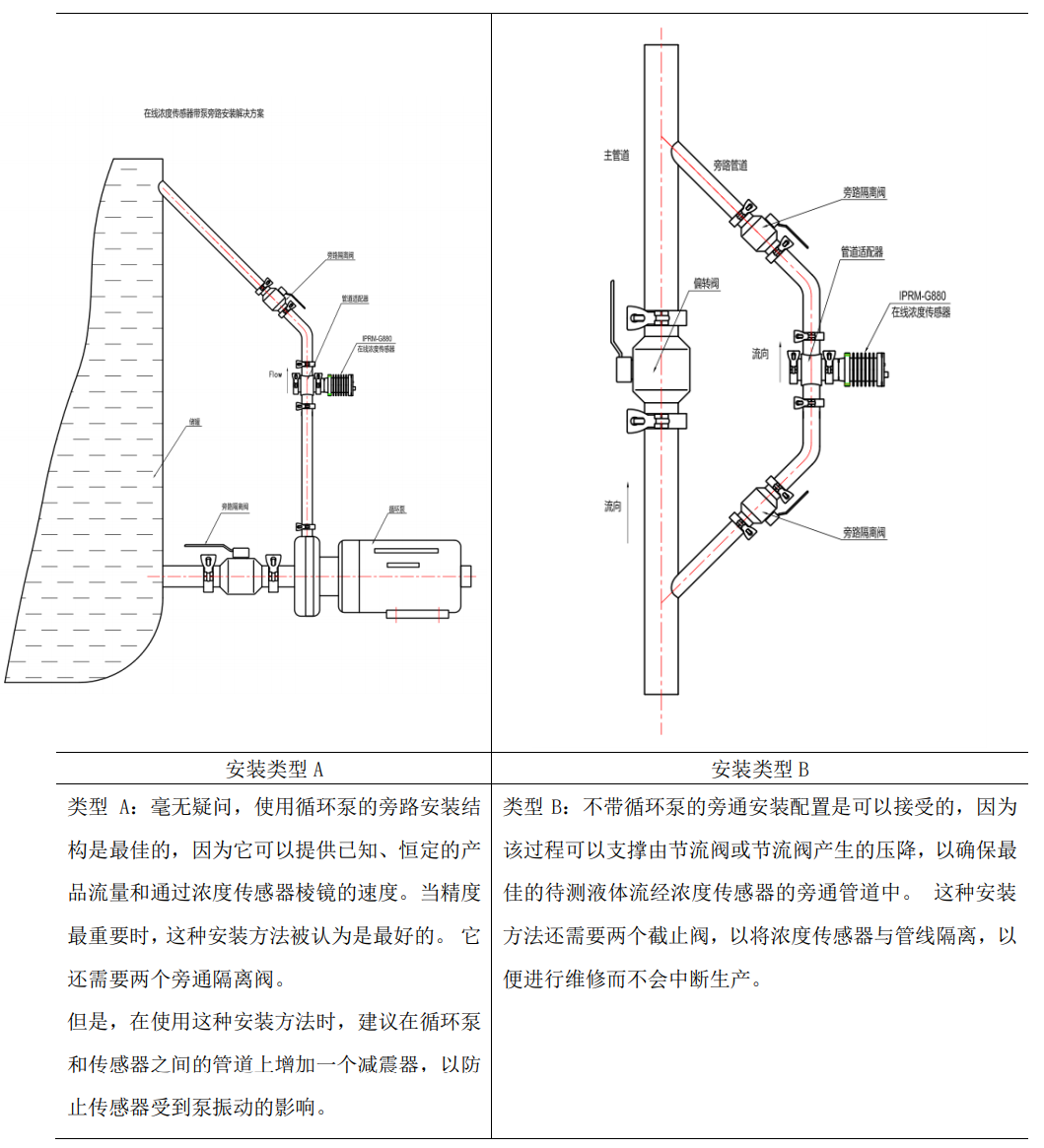 DMAC在線濃度計(jì)管道安裝方式