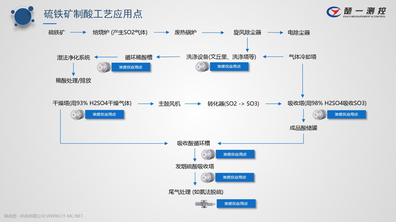 楚一測控在線濃度儀在硫鐵礦制酸中的工藝應(yīng)用點(diǎn)