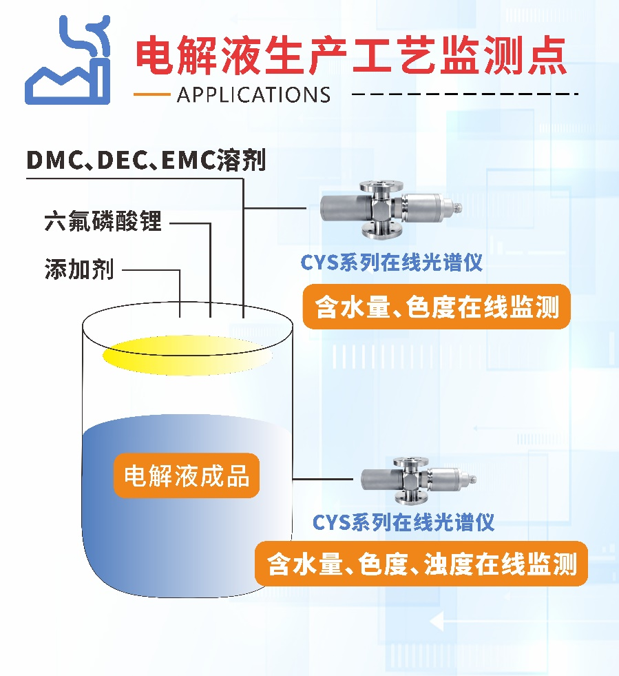 楚一測(cè)控在線折光濃度儀和在線光譜分析儀在鋰電池生產(chǎn)工藝的監(jiān)測(cè)點(diǎn)