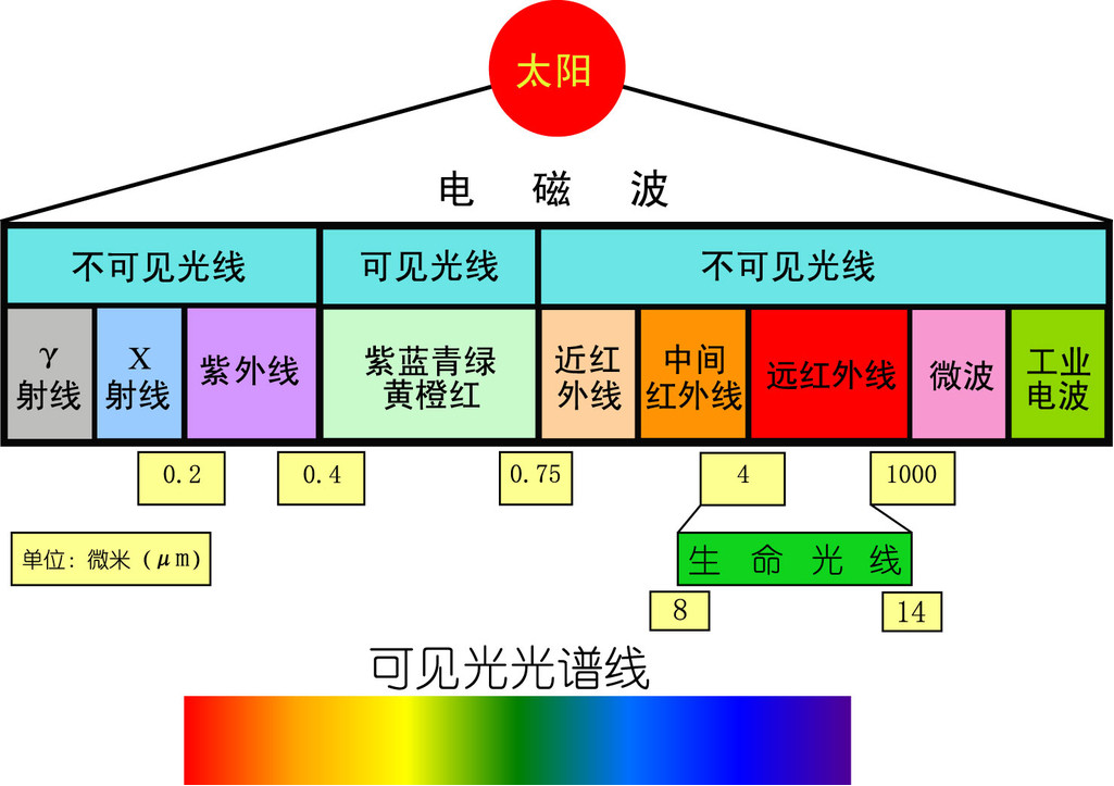 可見光光譜線示意圖