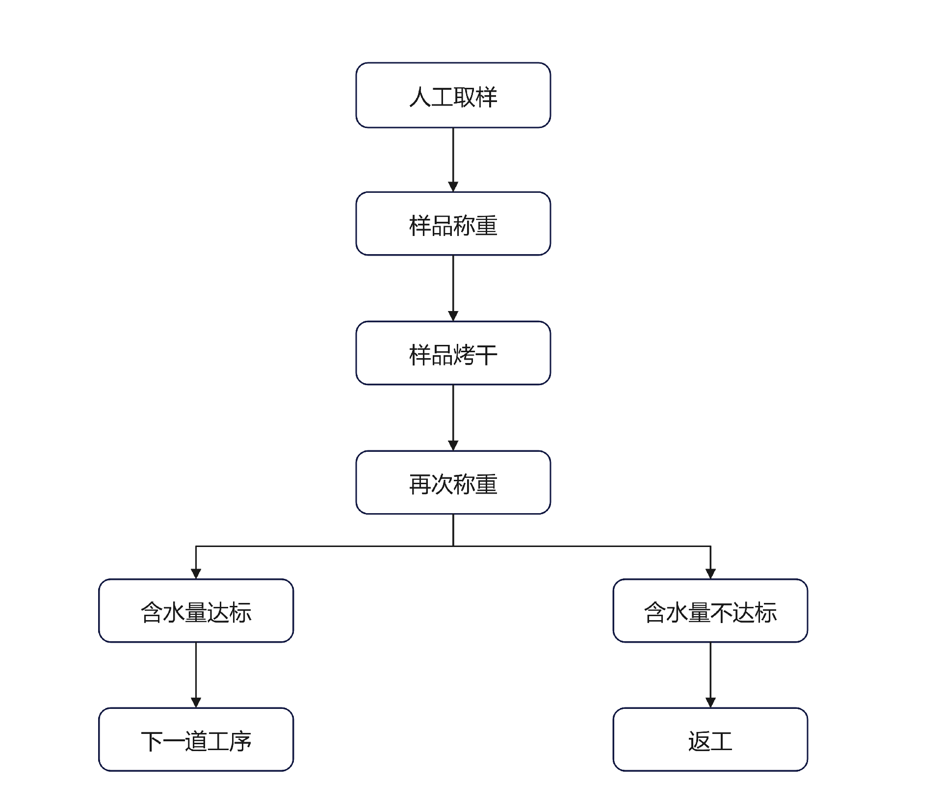 人工取樣檢測步驟